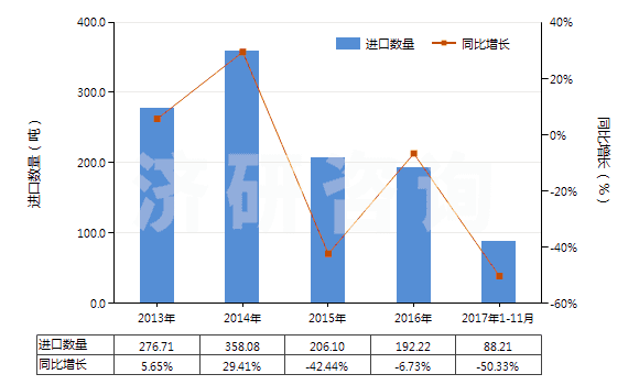 2013-2017年11月中國二乙氨基乙醇及其質(zhì)子化鹽(HS29221922)進(jìn)口量及增速統(tǒng)計(jì)